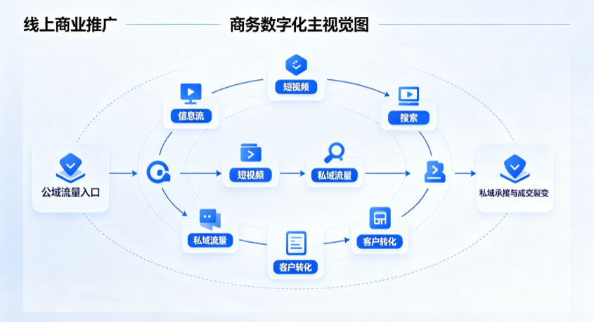 榆次市线上商业推广怎么做？全域流量闭环搭建与低成本转化实战指南